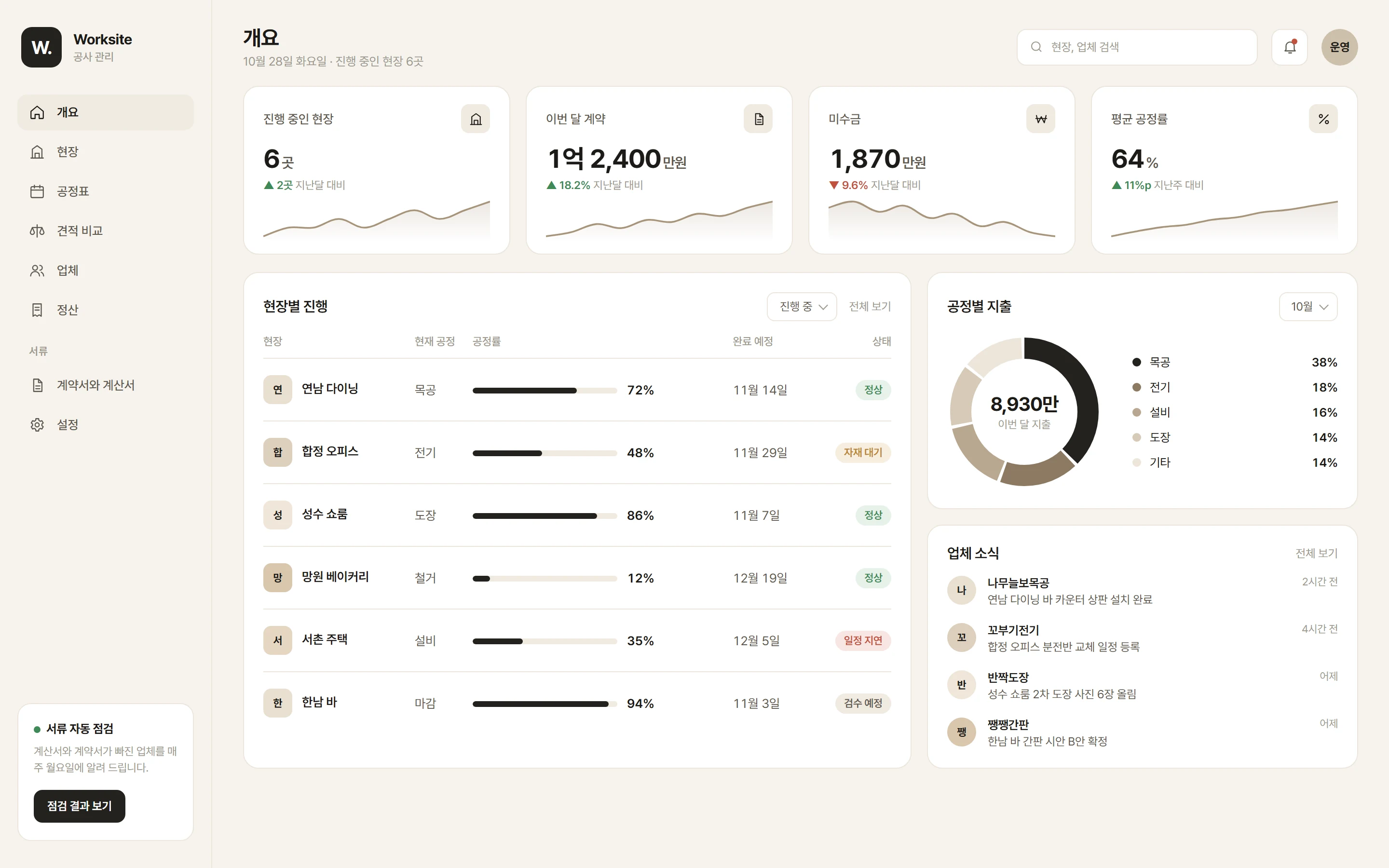 공사 관리 대시보드, 현장별 공정률과 공정별 지출, 업체 소식